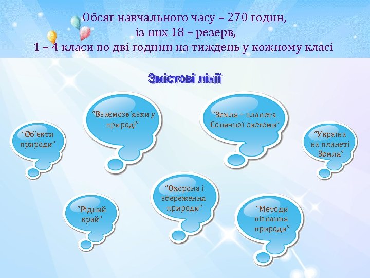 Обсяг навчального часу – 270 годин, із них 18 – резерв, 1 – 4