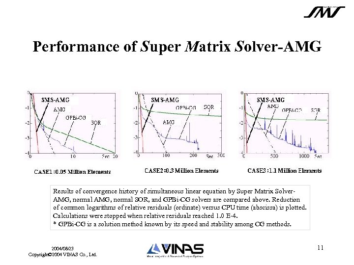 Performance of Super Matrix Solver-AMG Results of convergence history of simultaneous linear equation by