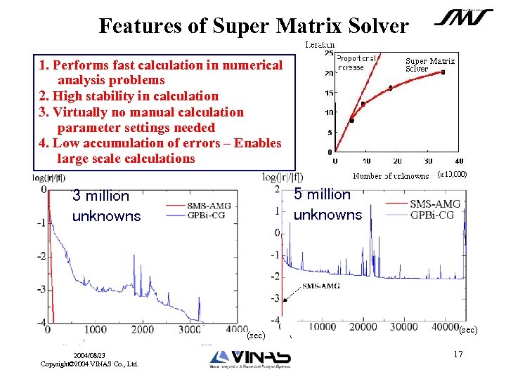 Features of Super Matrix Solver 1. Performs fast calculation in numerical analysis problems 2.