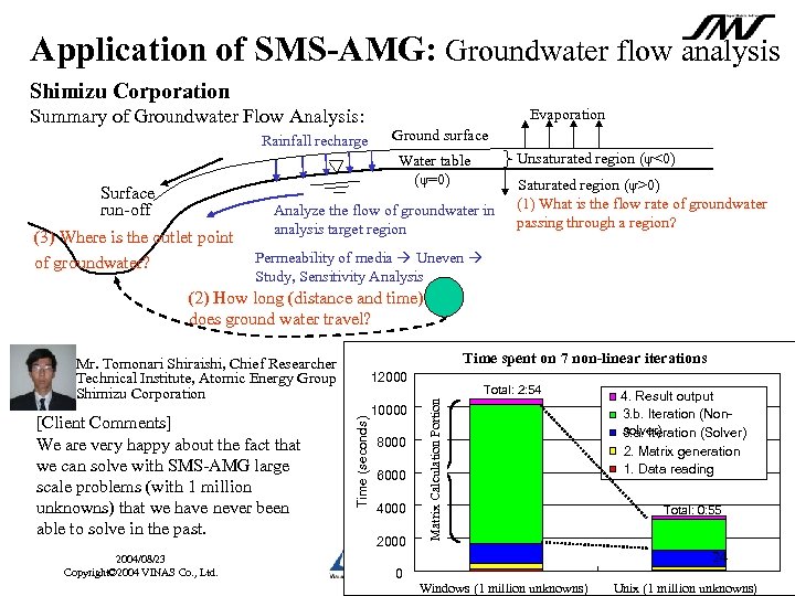Application of SMS-AMG: Groundwater flow analysis Shimizu Corporation Summary of Groundwater Flow Analysis: Rainfall