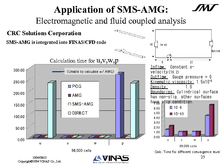 Application of SMS-AMG: Electromagnetic and fluid coupled analysis CRC Solutions Corporation SMS-AMG is integrated