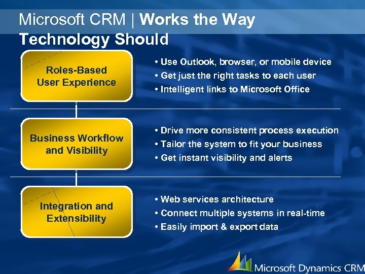 Microsoft CRM | Works the Way Technology Should Roles-Based User Experience Business Workflow and