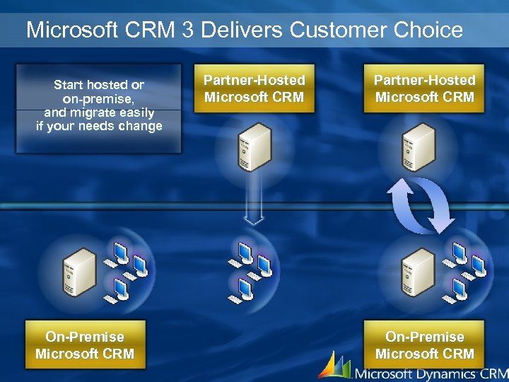 Microsoft CRM 3 Delivers Customer Choice Start hosted or on-premise, and migrate easily if