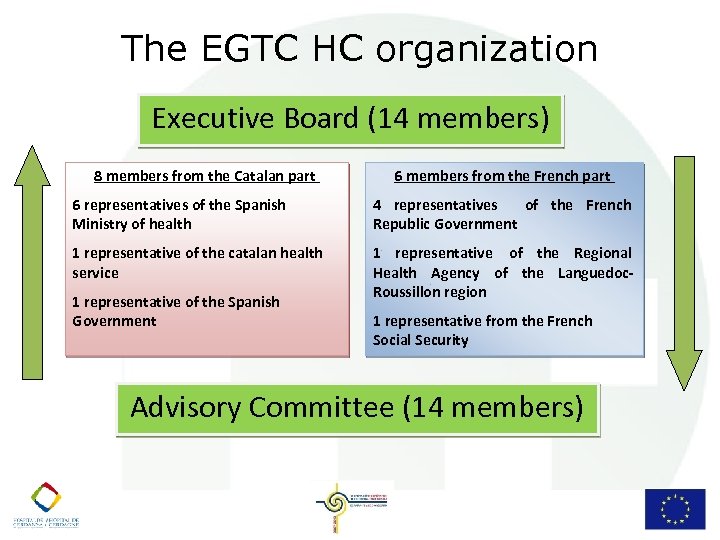 The EGTC HC organization Executive Board (14 members) 8 members from the Catalan part