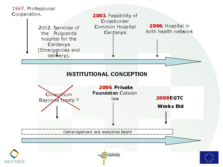 1997. Professional Cooperation. 2002. Services of the Puigcerdà hospital for the Cerdanya (Emergencies and