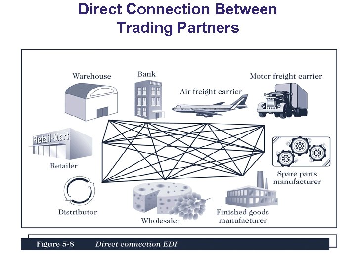 Direct Connection Between Trading Partners 