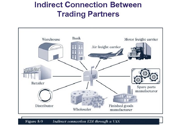 Indirect Connection Between Trading Partners 
