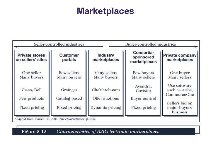 Marketplaces 
