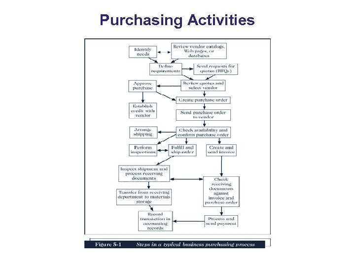 Purchasing Activities 