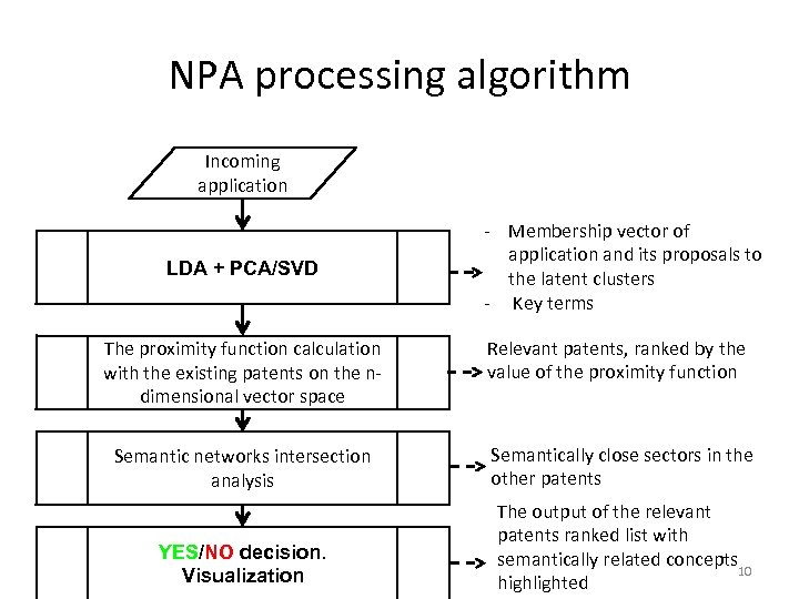 NPA processing algorithm Incoming application LDA + PCA/SVD - Membership vector of application and