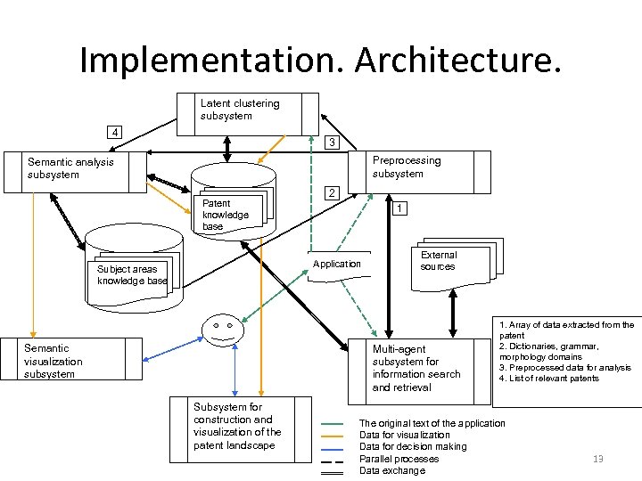 Implementation. Architecture. Latent clustering subsystem 4 3 Preprocessing subsystem Semantic analysis subsystem Patent knowledge