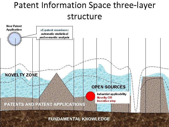 Patent Information Space three-layer structure New Patent Application «E-patent examiner» : automatic statistical and