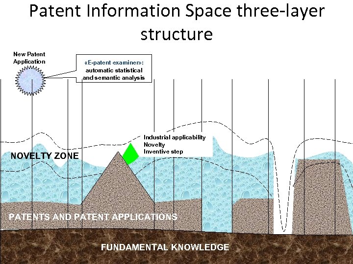 Patent Information Space three-layer structure New Patent Application NOVELTY ZONE «E-patent examiner» : automatic