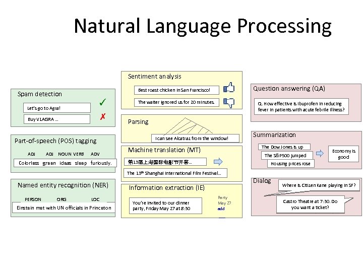 Natural Language Processing Sentiment analysis ✓ Let’s go to Agra! ✗ Buy V 1