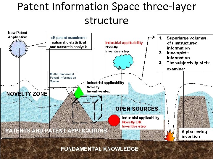 Patent Information Space three-layer structure New Patent Application «E-patent examiner» : automatic statistical and
