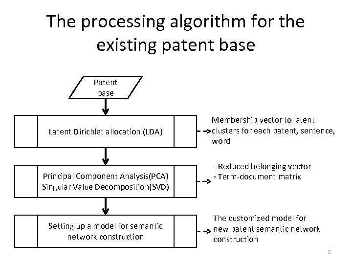 The processing algorithm for the existing patent base Patent base Latent Dirichlet allocation (LDA)