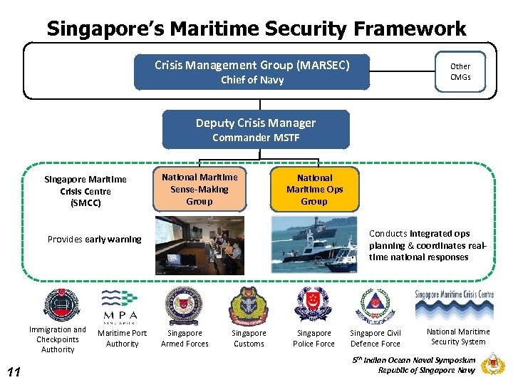 Singapore’s Maritime Security Framework Crisis Management Group (MARSEC) Other CMGs Chief of Navy Deputy