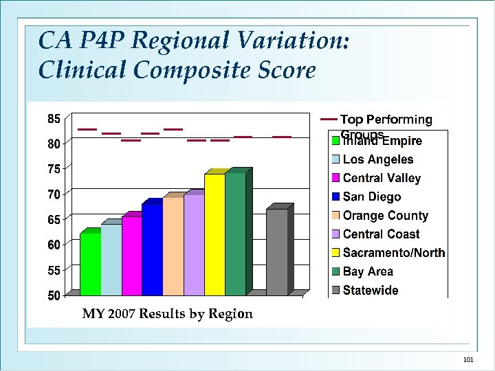 CA P 4 P Regional Variation: Clinical Composite Score Top Performing Groups MY 2007
