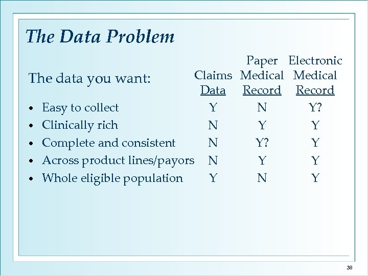 The Data Problem Paper Electronic Claims Medical The data you want: Data Record •