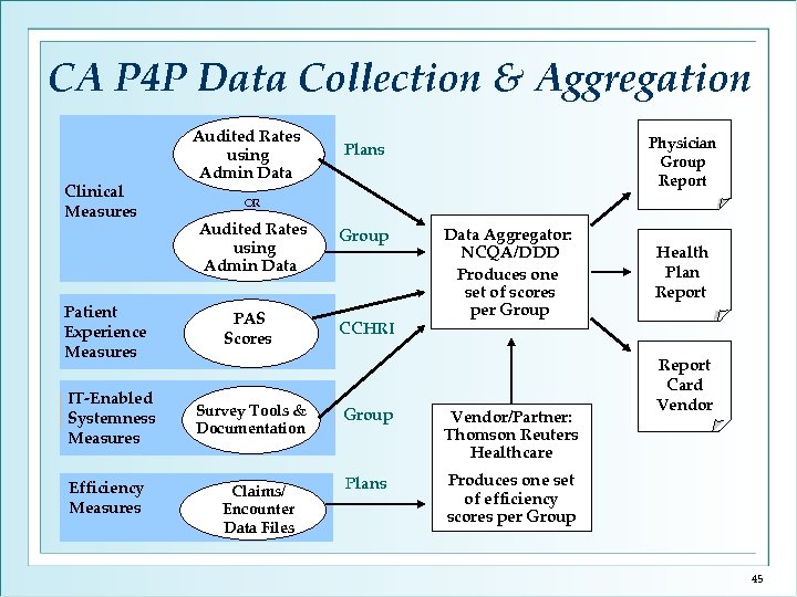 CA P 4 P Data Collection & Aggregation Clinical Measures Patient Experience Measures IT-Enabled