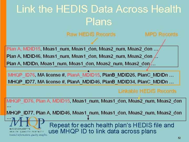 Link the HEDIS Data Across Health Plans Raw HEDIS Records MPD Records Plan A,
