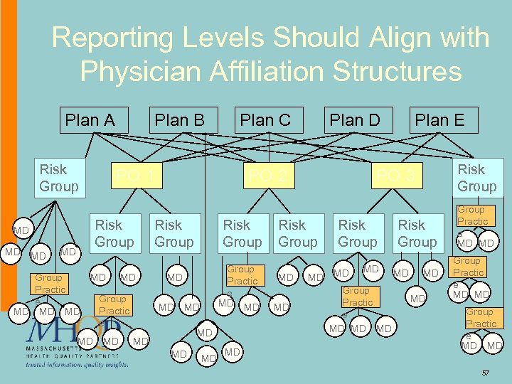 Reporting Levels Should Align with Physician Affiliation Structures Plan A Risk Group MD Group