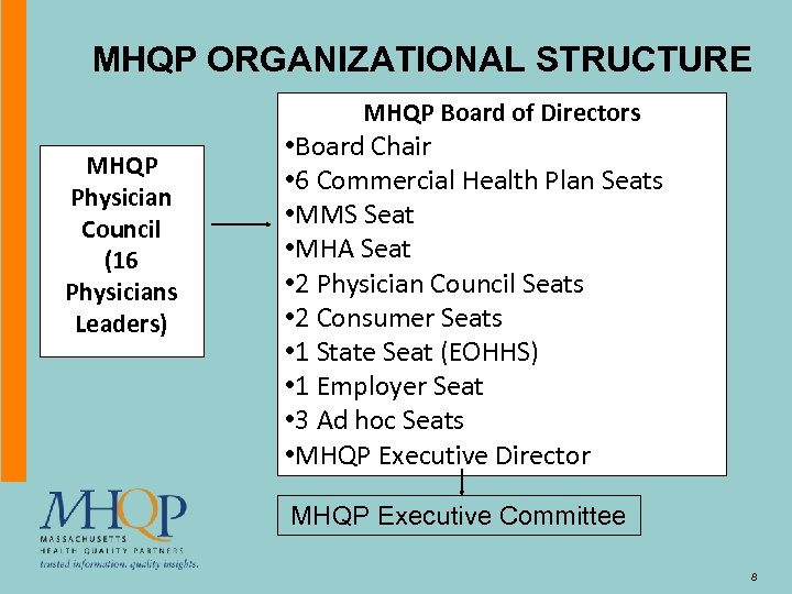 MHQP ORGANIZATIONAL STRUCTURE MHQP Physician Council (16 Physicians Leaders) MHQP Board of Directors Insert