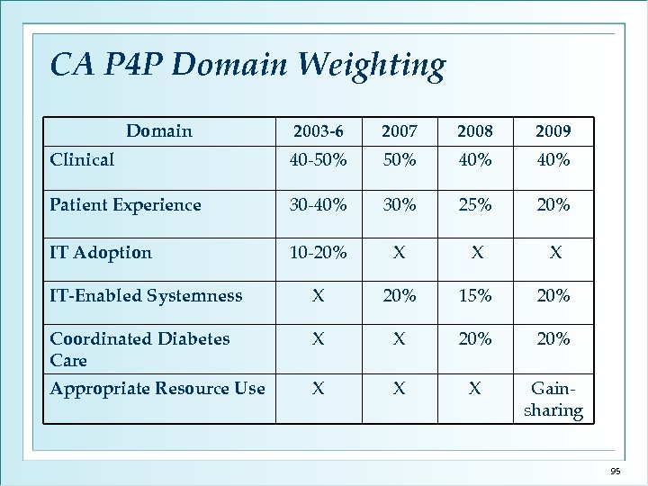 CA P 4 P Domain Weighting Domain 2003 -6 2007 2008 2009 Clinical 40