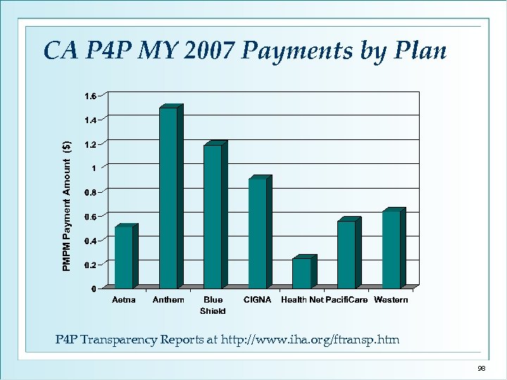 PMPM Payment Amount ($) CA P 4 P MY 2007 Payments by Plan P