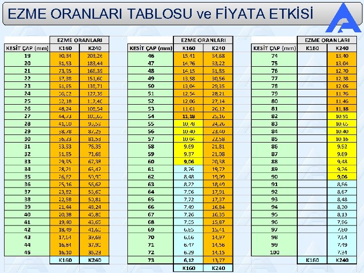 EZME ORANLARI TABLOSU ve FİYATA ETKİSİ 