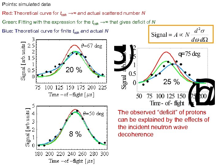 Points: simulated data Red: Theoretical curve for tcoh →∞ and actual scattered number N