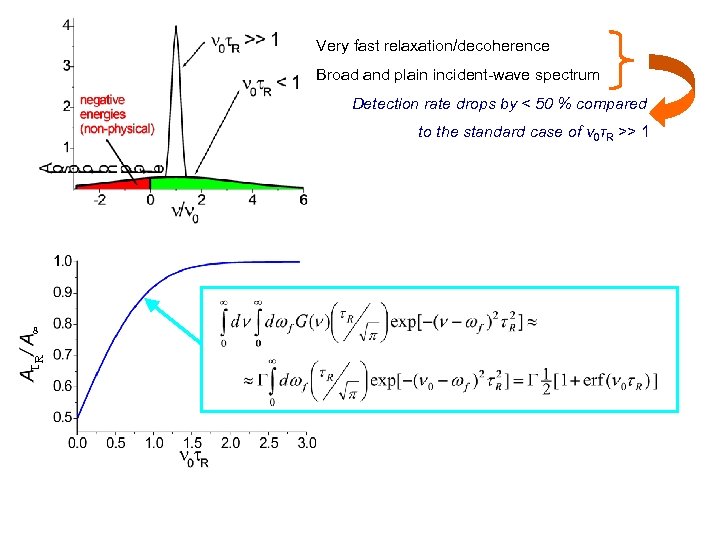 Very fast relaxation/decoherence Broad and plain incident-wave spectrum Detection rate drops by < 50