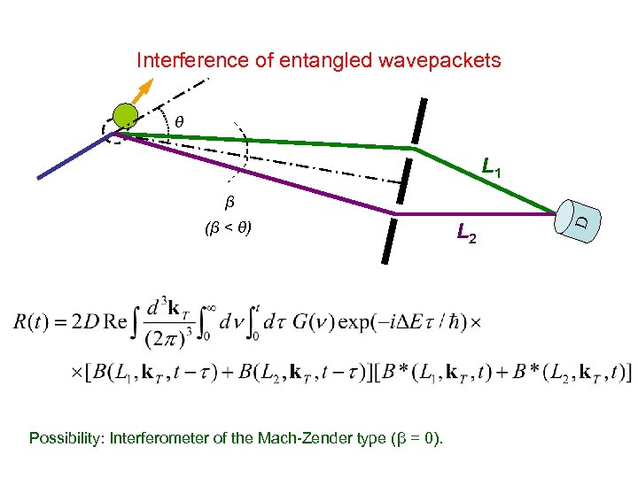 Interference of entangled wavepackets θ L 1 (β < θ) Possibility: Interferometer of the