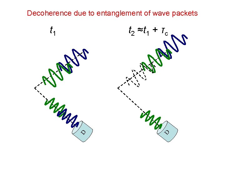 Decoherence due to entanglement of wave packets D t 2 ≈t 1 + τc