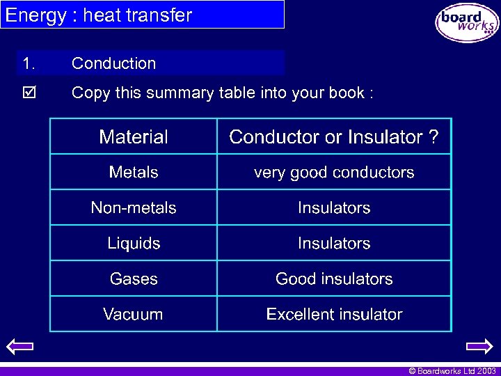 Energy : heat transfer 1. Conduction Copy this summary table into your book :