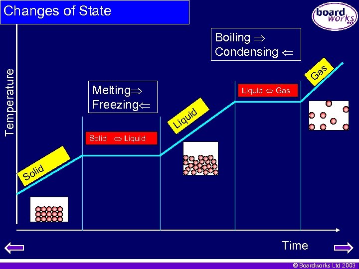 Changes of State Temperature Boiling Condensing G Melting Freezing as Liquid Gas uid iq
