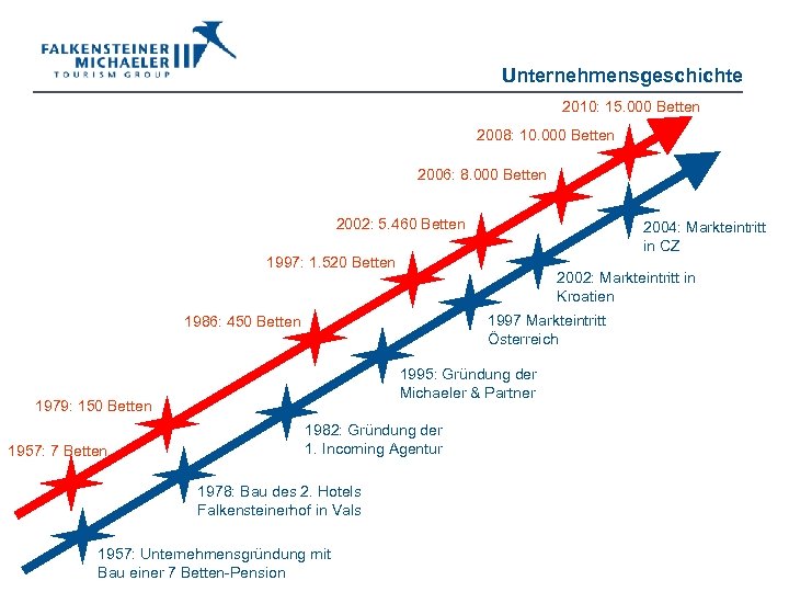 Unternehmensgeschichte 2010: 15. 000 Betten 2008: 10. 000 Betten 2006: 8. 000 Betten 2002: