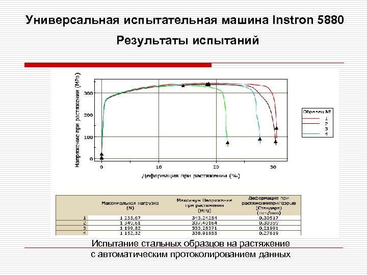 Универсальная испытательная машина Instron 5880 Результаты испытаний Испытание стальных образцов на растяжение с автоматическим