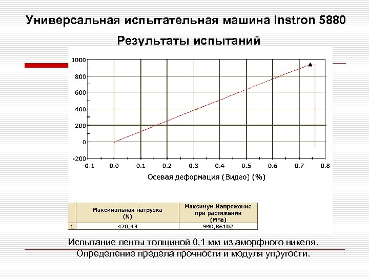 Универсальная испытательная машина Instron 5880 Результаты испытаний Испытание ленты толщиной 0, 1 мм из