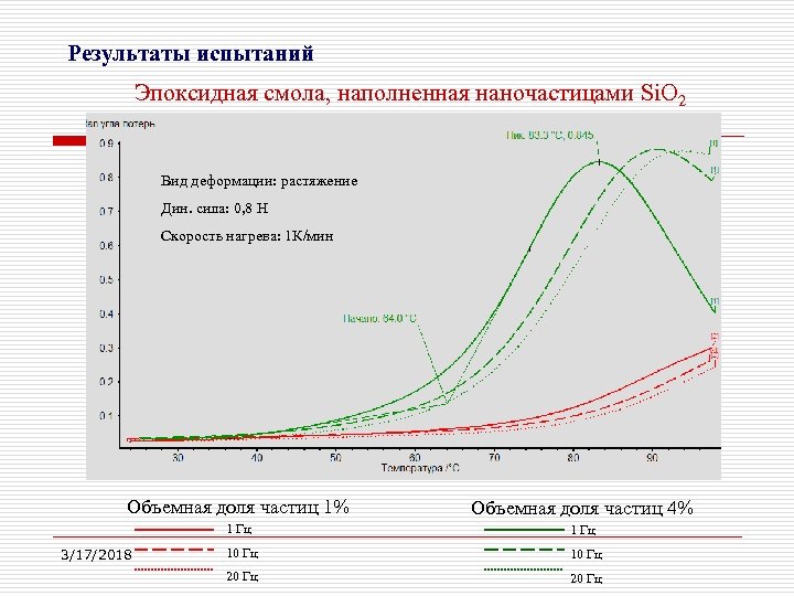 Результаты испытаний Эпоксидная смола, наполненная наночастицами Si. O 2 Вид деформации: растяжение Дин. сила: