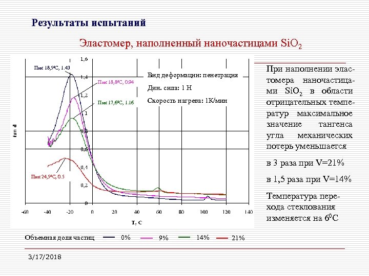 Результаты испытаний Эластомер, наполненный наночастицами Si. O 2 Пик 18, 50 С, 1. 43