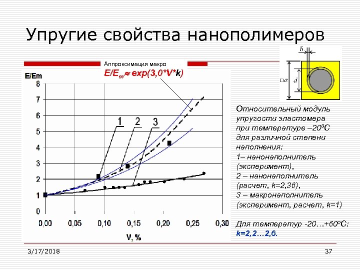 Упругие свойства нанополимеров Аппроксимация макро E/Em exp(3, 0*V*k) Относительный модуль упругости эластомера при температуре