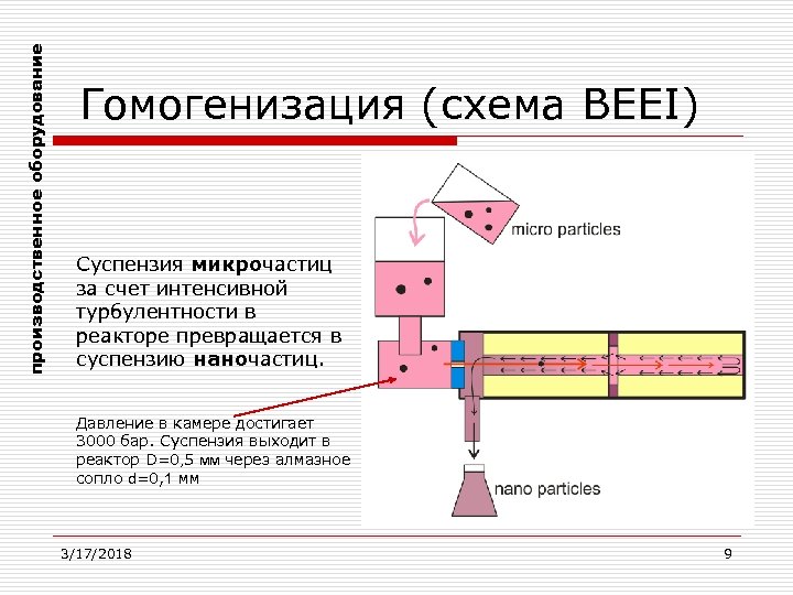 производственное оборудование Гомогенизация (схема BEEI) Суспензия микрочастиц за счет интенсивной турбулентности в реакторе превращается