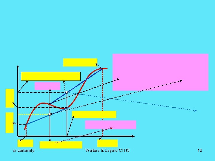 uncertainity Walters & Layard CH !3 10 