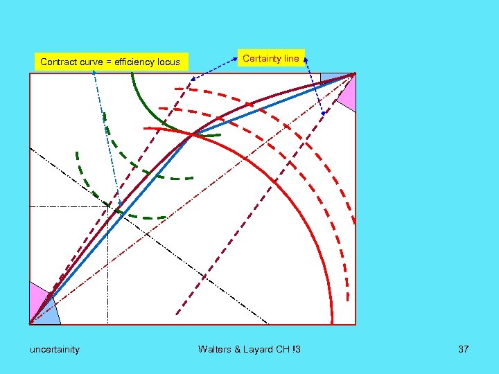 Contract curve = efficiency locus uncertainity Certainty line Walters & Layard CH !3 37