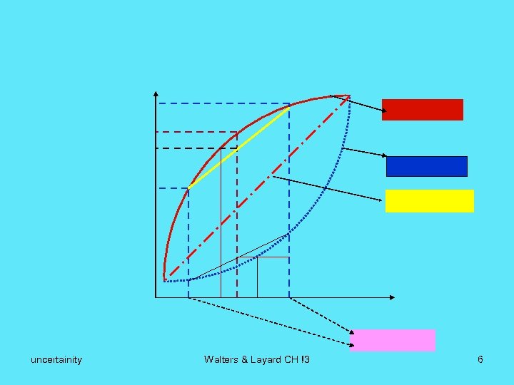 uncertainity Walters & Layard CH !3 6 