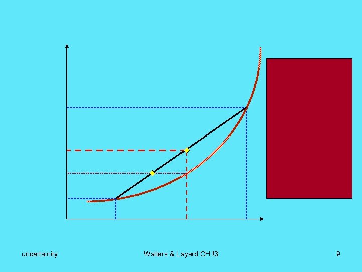 uncertainity Walters & Layard CH !3 9 
