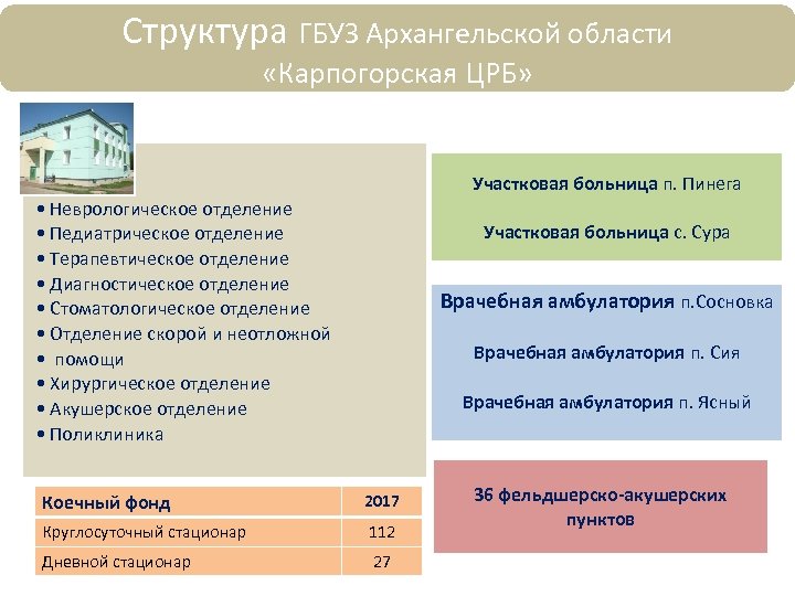 Структура ГБУЗ Архангельской области «Карпогорская ЦРБ» Участковая больница п. Пинега • Неврологическое отделение Карпогорская