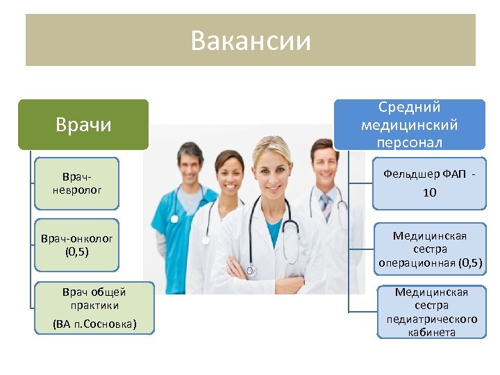 Название врачей. Требуется врач. Вакансия врач. Средний персонал в медицине. Врач среднего медицинского персонала.