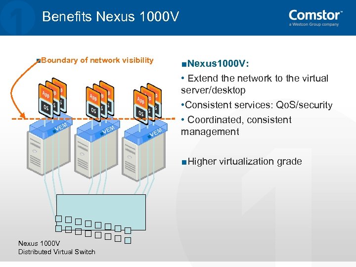 Benefits Nexus 1000 V ■Boundary of network visibility M E ■V EM ■V M